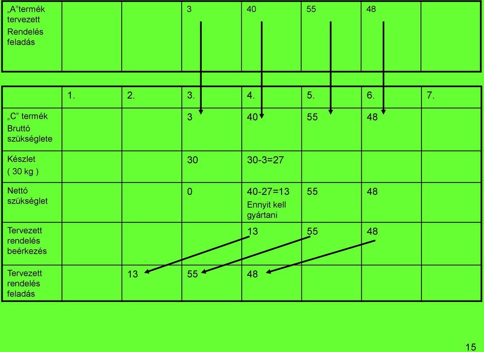 48 30 30-3=27 Nettó szükséglet 0 40-27=13 Ennyit kell