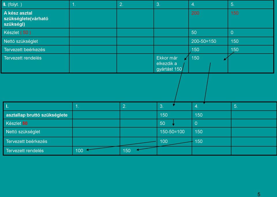 szükséglet 200-50=150 150 beérkezés 150 150 Ekkor már elkezdik a gyártást 150