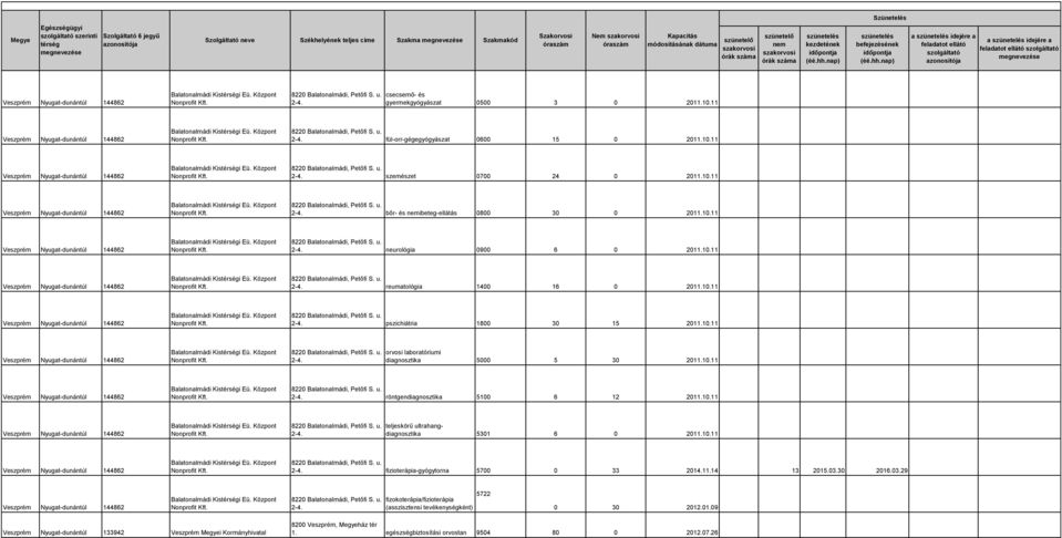 10.11 Balatonalmádi Kisi Eü. Központ 2-4. neurológia 0900 6 0 2011.10.11 Balatonalmádi Kisi Eü. Központ 2-4. reumatológia 1400 16 0 2011.10.11 Balatonalmádi Kisi Eü. Központ 2-4. pszichiátria 1800 30 15 2011.