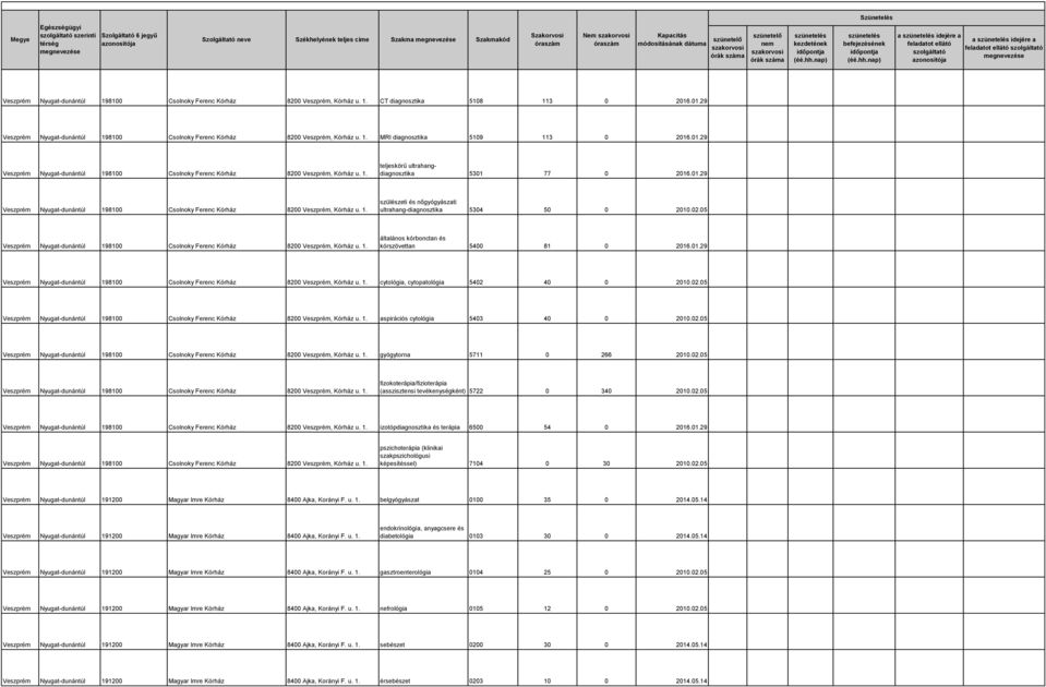 02.05 gyógytorna 5711 0 266 2010.02.05 fizokoterápia/fizioterápia (asszisztensi tevékenységként) 5722 0 340 2010.02.05 izotópdiagnosztika és terápia 6500 54 0 2016.01.29 pszichoterápia (klinikai szakpszichológusi képesítéssel) 7104 0 30 2010.