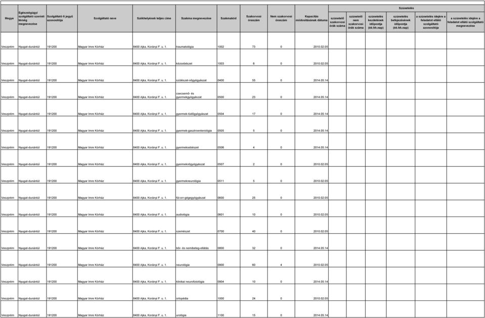 05.14 Veszprém Nyugat-dunántúl 191200 Magyar Imre Kórház 8400 Ajka, Korányi F. u. 1. gyermekgyógyászat 0500 23 0 2014.05.14 Veszprém Nyugat-dunántúl 191200 Magyar Imre Kórház 8400 Ajka, Korányi F. u. 1. gyermek-tüdőgyógyászat 0504 17 0 2014.