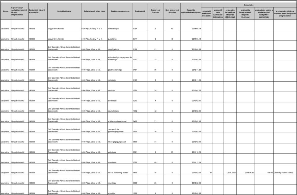 05 Szakrendelő 8500 Pápa, Jókai u. 5-9. endokrinológia, anyagcsere és diabetológia 0103 33 0 2010.02.05 Szakrendelő 8500 Pápa, Jókai u. 5-9. gasztroenterológia 0104 36 0 2012.11.