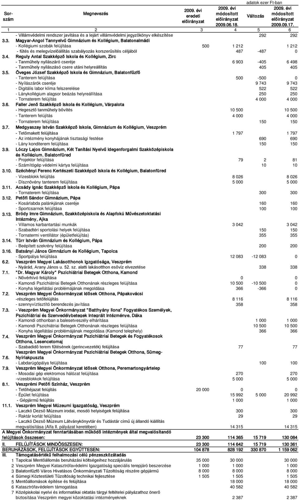 7-487 0 3.4. Reguly Antal Szakképző Iskola és Kollégium, Zirc - Tanműhely nyílászáró cseréje 6 903-405 