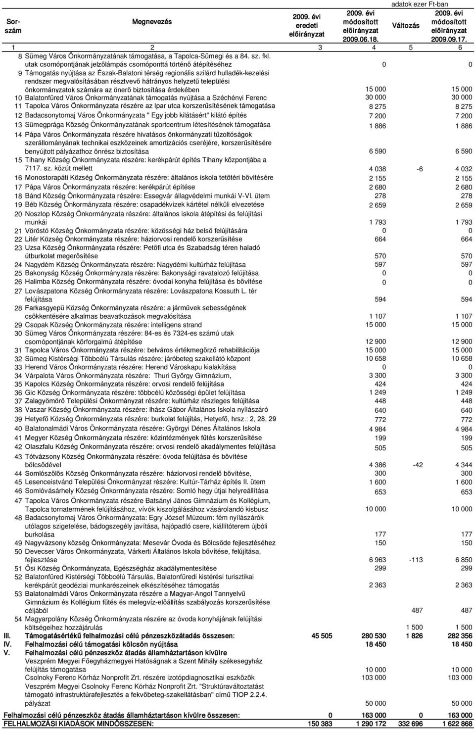 helyzetű települési önkormányzatok ára az önerő biztosítása érdekében 15 000 15 000 10 Balatonfüred Város Önkormányzatának támogatás nyújtása a Széchényi Ferenc 30 000 30 000 11 Tapolca Város