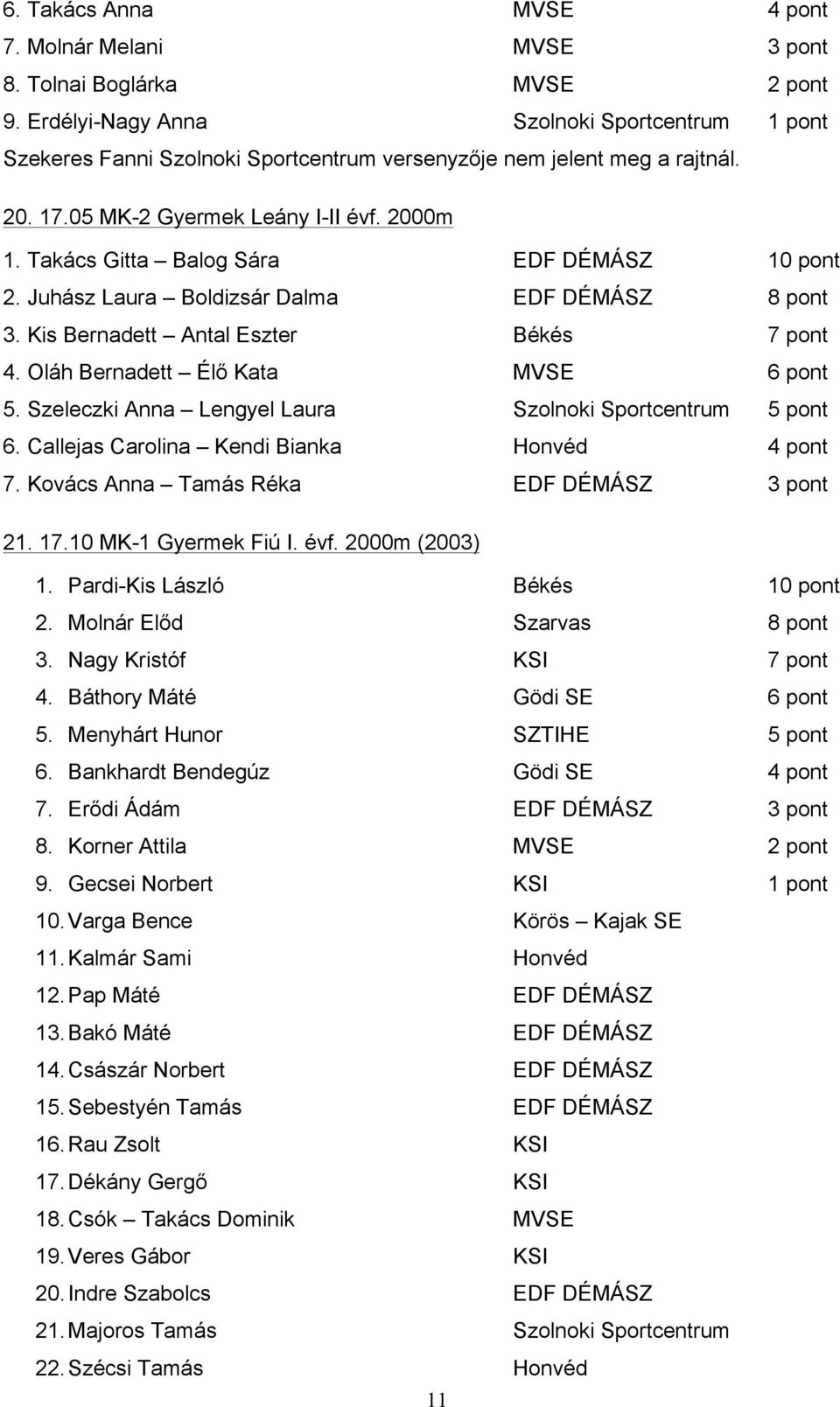 Takács Gitta Balog Sára EDF DÉMÁSZ 10 pont 2. Juhász Laura Boldizsár Dalma EDF DÉMÁSZ 8 pont 3. Kis Bernadett Antal Eszter Békés 7 pont 4. Oláh Bernadett Élő Kata MVSE 6 pont 5.