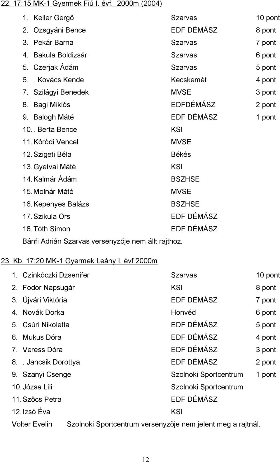 Balogh Máté EDF DÉMÁSZ 1 pont 10.. Berta Bence KSI 11. Kóródi Vencel MVSE 12. Szigeti Béla Békés 13. Gyetvai Máté KSI 14. Kalmár Ádám BSZHSE 15. Molnár Máté MVSE 16. Kepenyes Balázs BSZHSE 17.