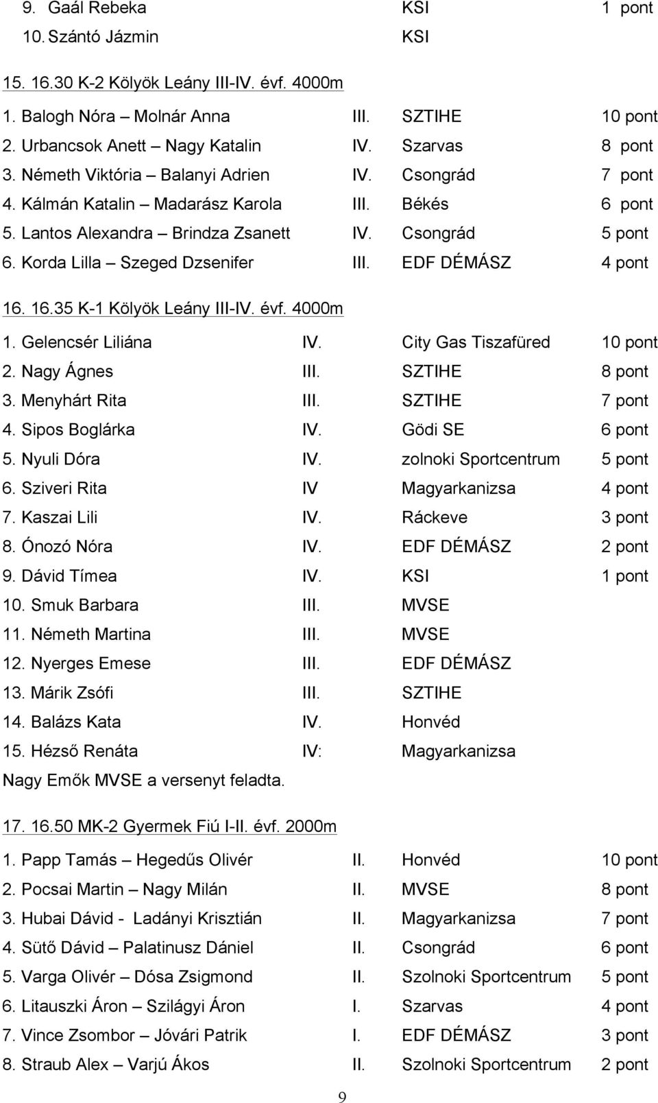 Csongrád 5 pont 6. Korda Lilla Szeged Dzsenifer III. EDF DÉMÁSZ 4 pont 16. 16.35 K-1 Kölyök Leány III-IV. évf. 4000m 1. Gelencsér Liliána IV. City Gas Tiszafüred 10 pont 2. Nagy Ágnes III.