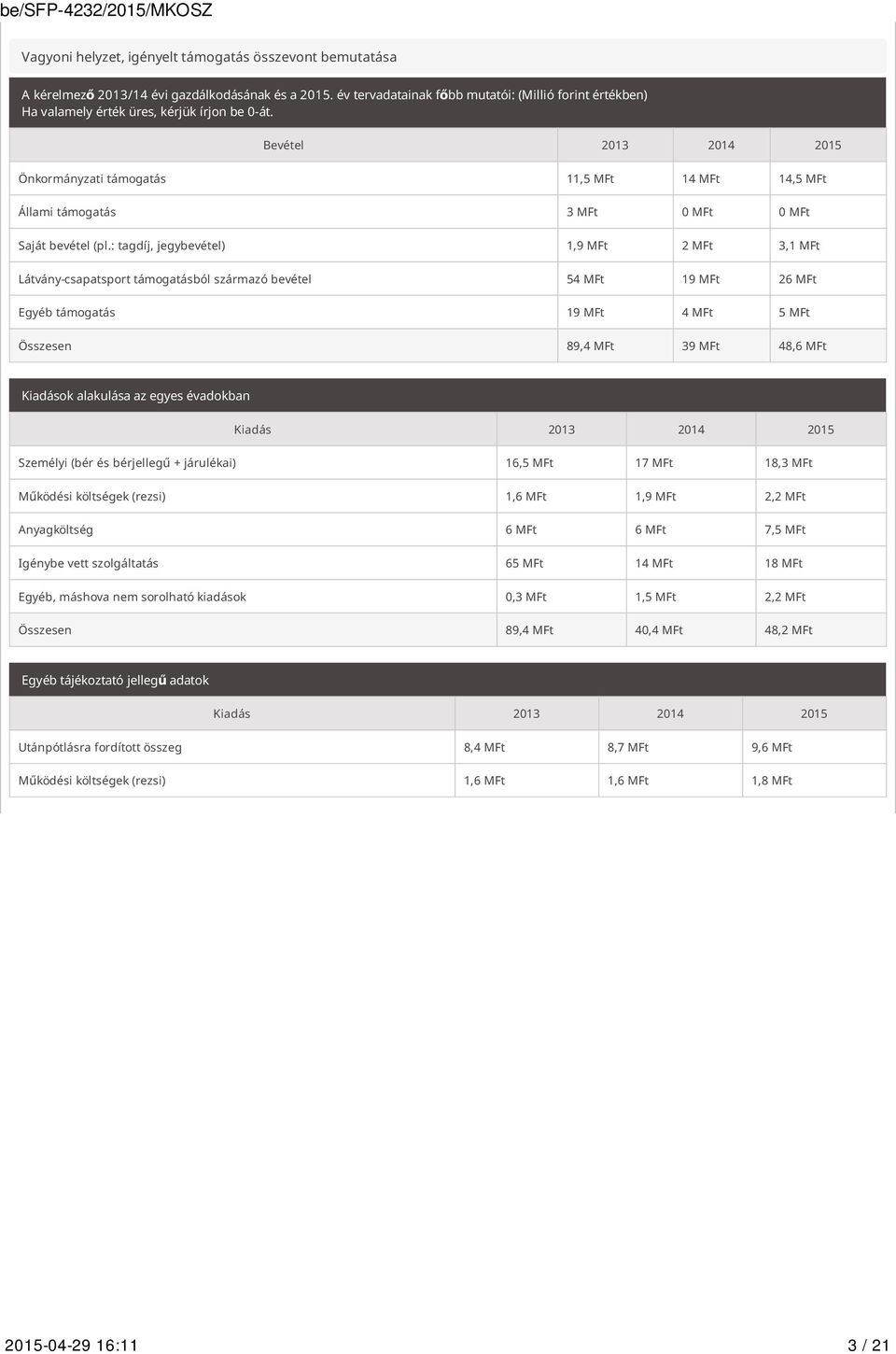 Bevétel 2013 2014 2015 Önkormányzati támogatás 11,5 MFt 14 MFt 14,5 MFt Állami támogatás 3 MFt 0 MFt 0 MFt Saját bevétel (pl.