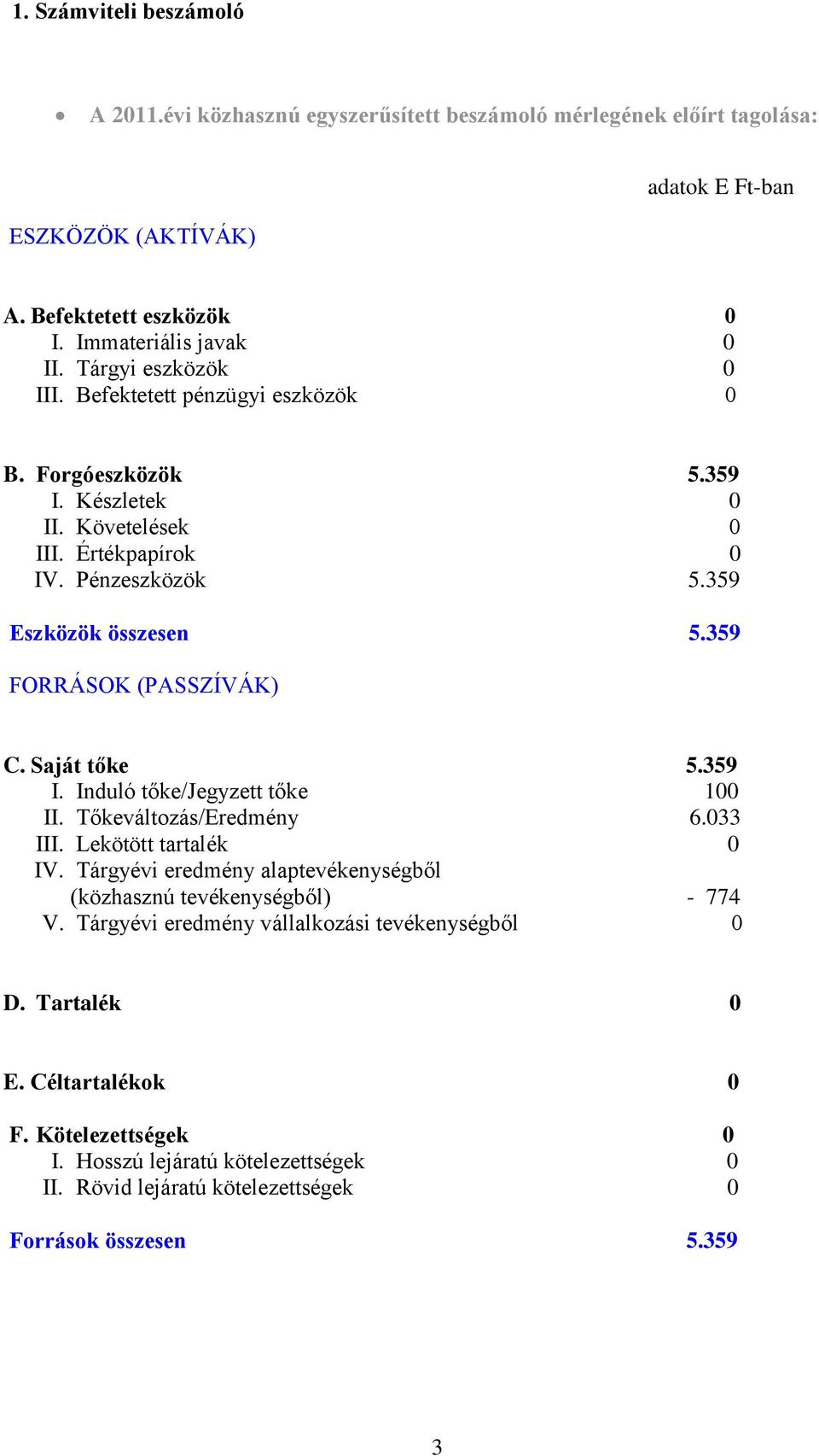 359 FORRÁSOK (PASSZÍVÁK) C. Saját tőke 5.359 I. Induló tőke/jegyzett tőke 100 II. Tőkeváltozás/Eredmény 6.033 III. Lekötött tartalék 0 IV.