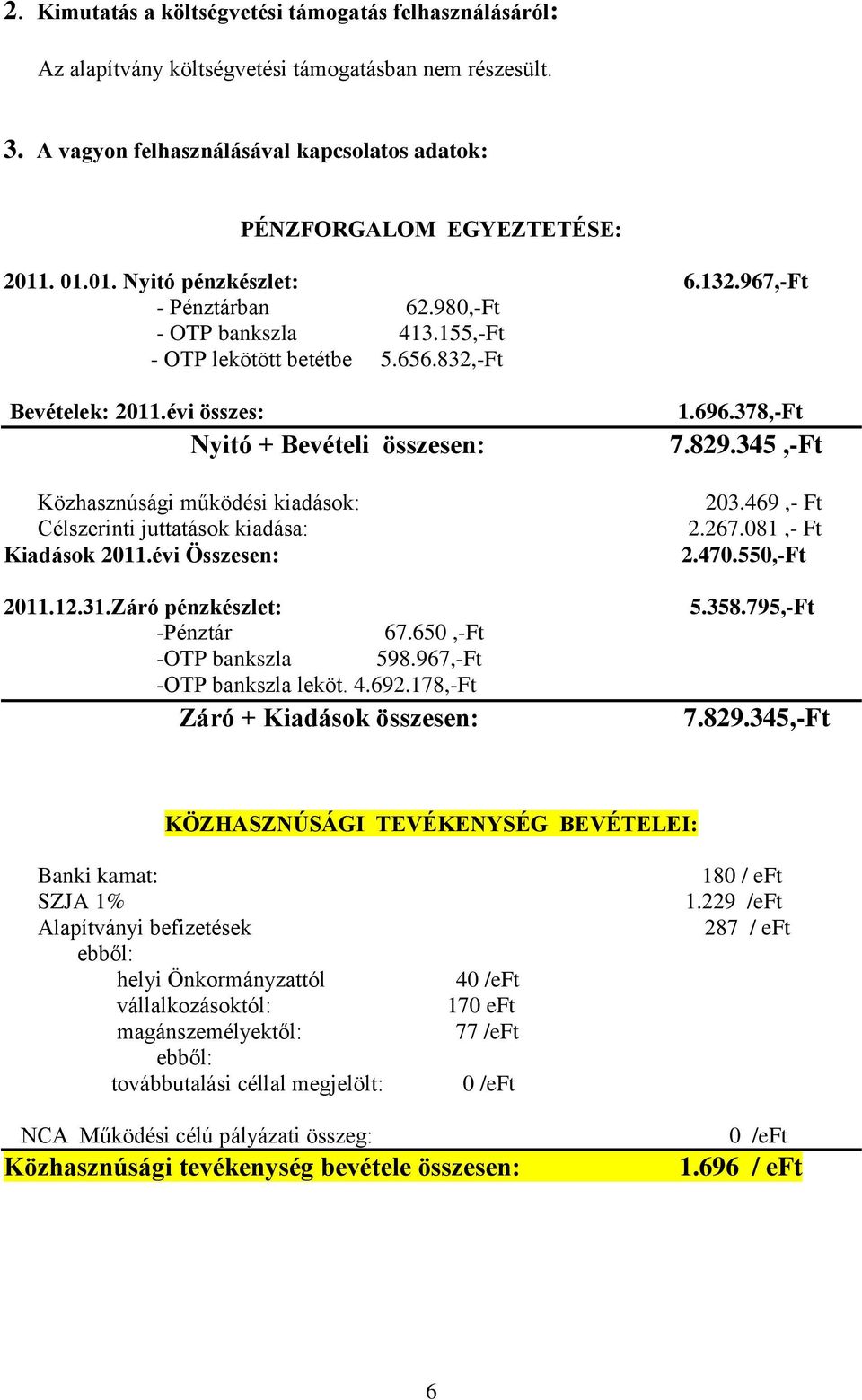 évi összes: Nyitó + Bevételi összesen: Közhasznúsági működési kiadások: Célszerinti juttatások kiadása: Kiadások 2011.évi Összesen: 2011.12.31.Záró pénzkészlet: -Pénztár -OTP bankszla 67.650,-Ft 598.