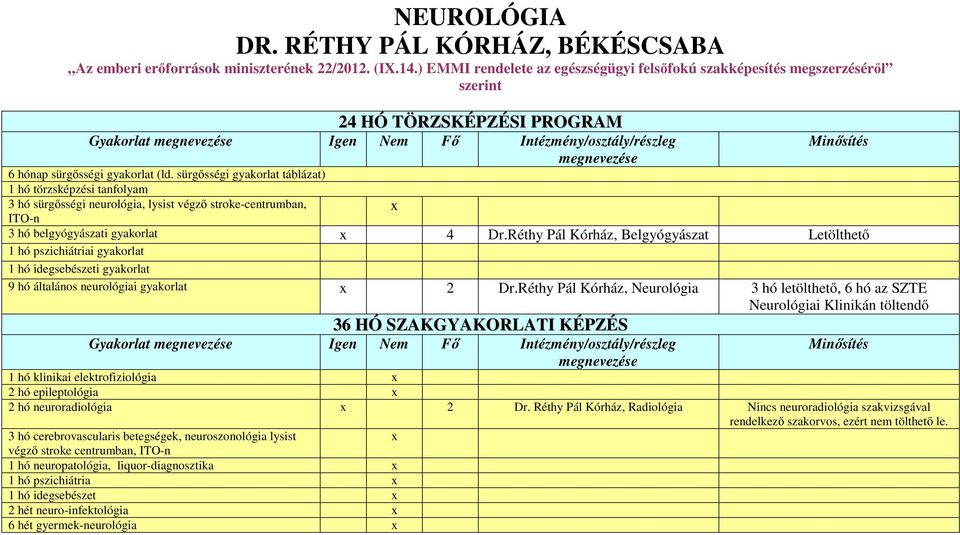 sürgősségi gyakorlat táblázat) 1 hó törzsképzési tanfolyam 3 hó sürgősségi neurológia, lysist végző stroke-centrumban, ITO-n x 3 hó belgyógyászati gyakorlat x 4 Dr.