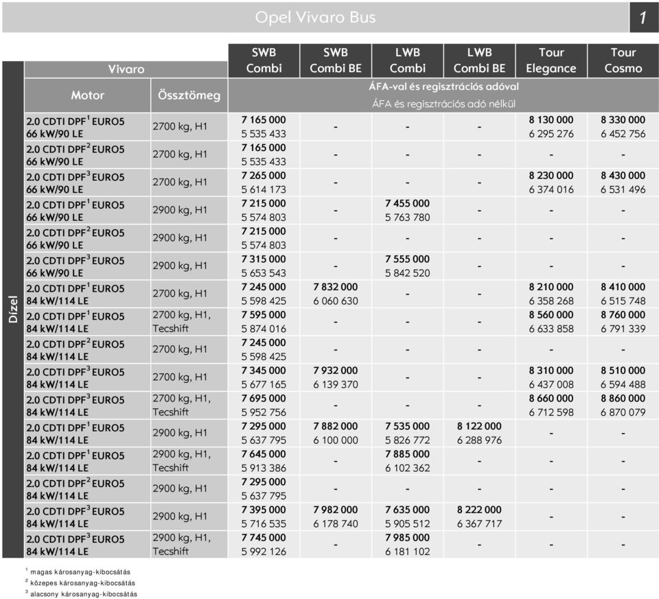 CDTI DPF 3 EURO5 7 315 7 555 9 kg, H1 66 kw/9 LE 5 653 543 5 84 5. CDTI DPF 1 EURO5 7 45 7 83 8 1 8 41 7 kg, H1 84 kw/114 LE 5 598 45 6 6 63 6 358 68 6 515 748.