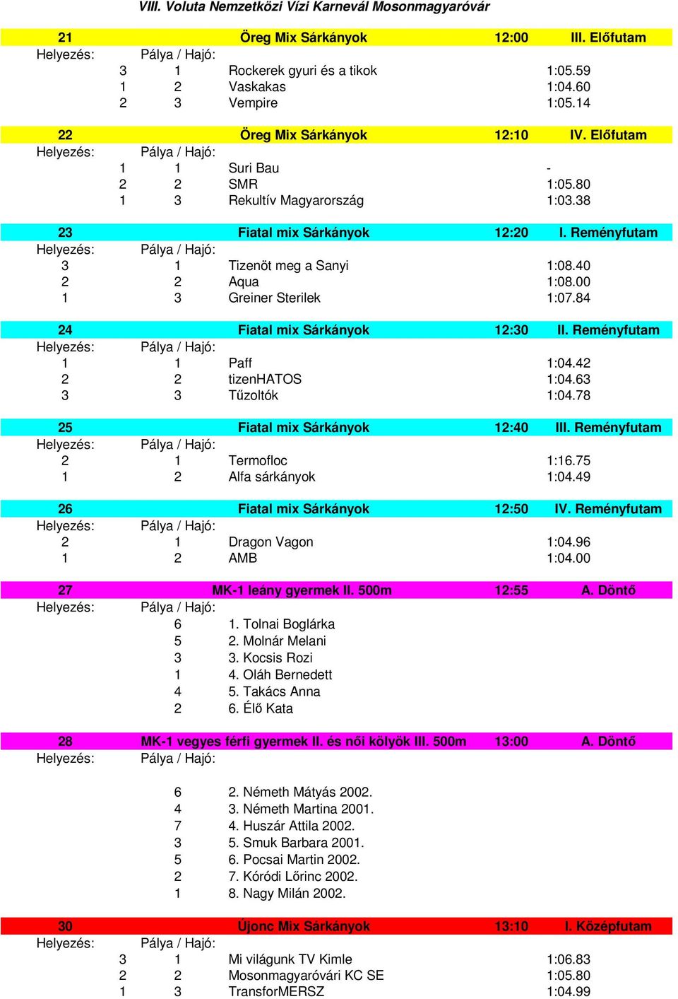 Reményfutam 1 1 Paff 1:04.42 2 2 tizenhatos 1:04.63 3 3 Tűzoltók 1:04.78 25 Fiatal mix Sárkányok 12:40 III. Reményfutam 2 1 Termofloc 1:16.75 1 2 Alfa sárkányok 1:04.