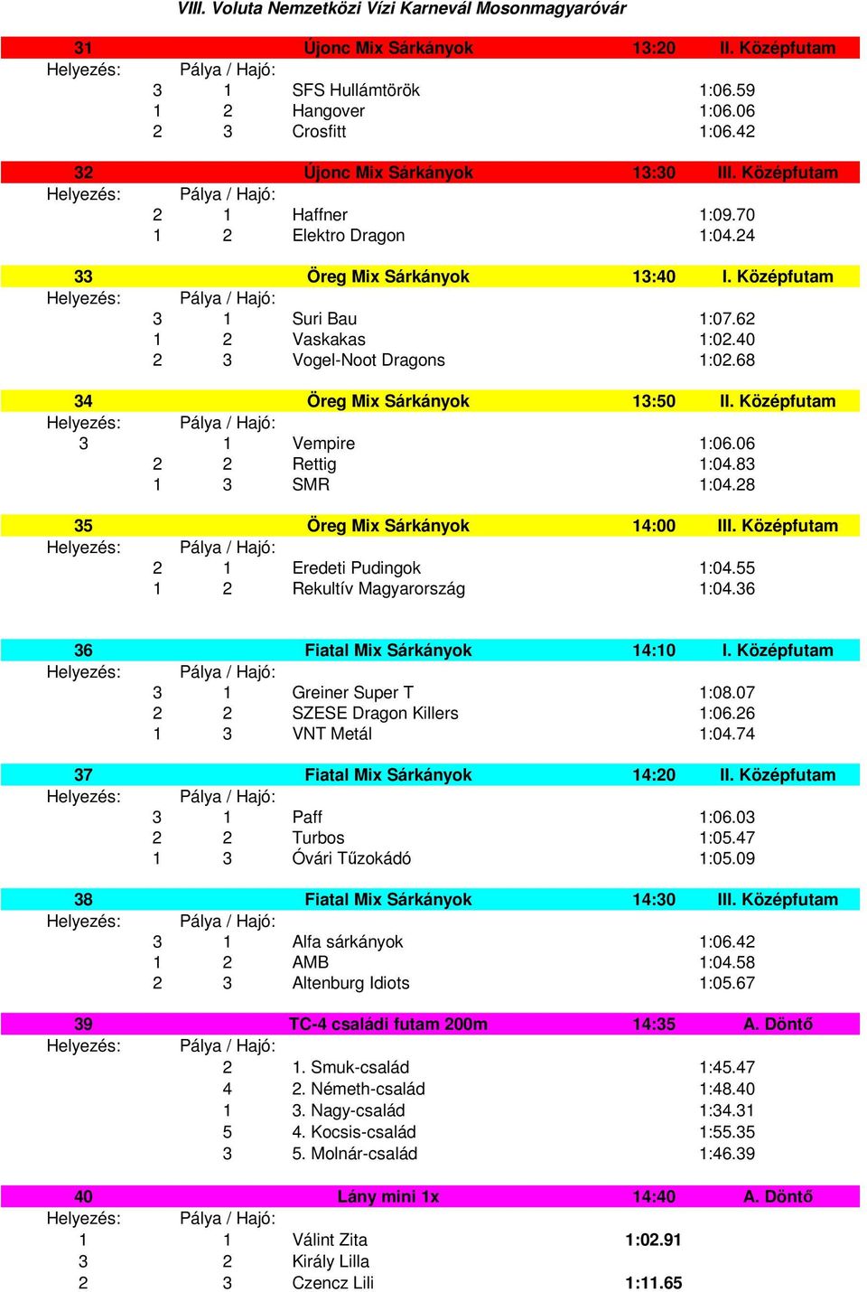 Középfutam 3 1 Vempire 1:06.06 2 2 Rettig 1:04.83 1 3 SMR 1:04.28 35 Öreg Mix Sárkányok 14:00 III. Középfutam 2 1 Eredeti Pudingok 1:04.55 1 2 Rekultív Magyarország 1:04.