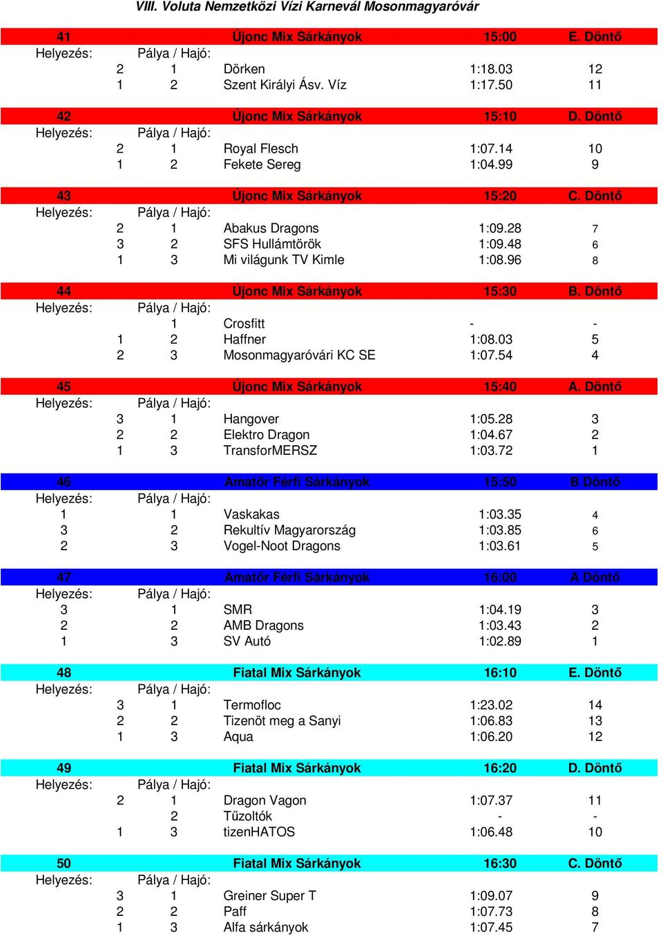 Döntő 1 Crosfitt - - 1 2 Haffner 1:08.03 5 2 3 Mosonmagyaróvári KC SE 1:07.54 4 45 Újonc Mix Sárkányok 15:40 A. Döntő 3 1 Hangover 1:05.28 3 2 2 Elektro Dragon 1:04.67 2 1 3 TransforMERSZ 1:03.