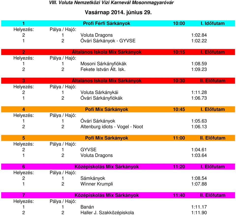 73 4 Pofi Mix Sárkányok 10:45 I. Előfutam 1 1 Óvári Sárkányok 1:05.63 2 2 Altenburg idiots - Vogel - Noot 1:06.13 5 Pofi Mix Sárkányok 11:00 II. Előfutam 2 1 GYVSE 1:04.