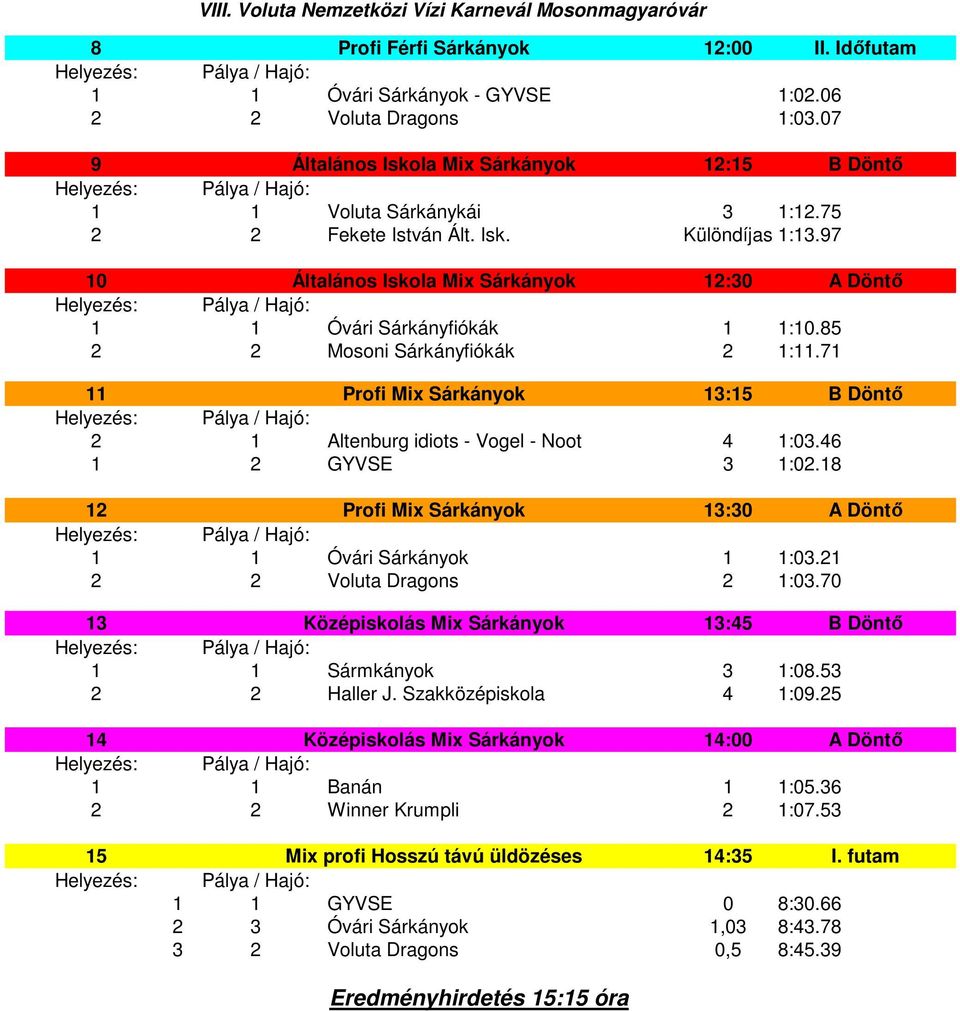 71 11 Profi Mix Sárkányok 13:15 B Döntő 2 1 Altenburg idiots - Vogel - Noot 4 1:03.46 1 2 GYVSE 3 1:02.18 12 Profi Mix Sárkányok 13:30 A Döntő 1 1 Óvári Sárkányok 1 1:03.21 2 2 Voluta Dragons 2 1:03.