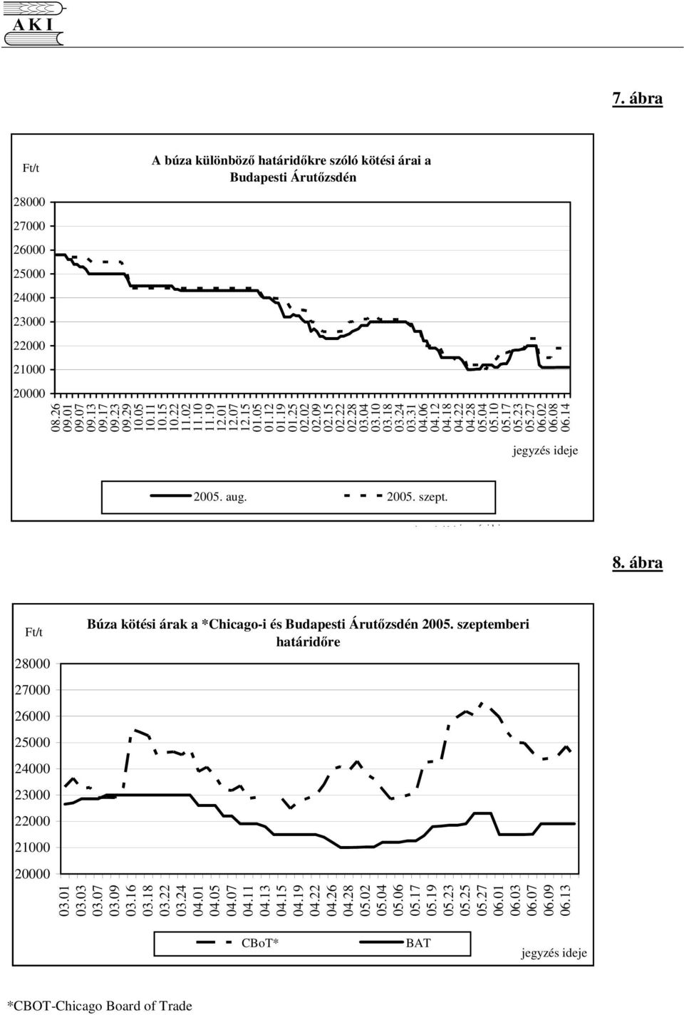 14 jegyzés ideje 2005. aug. 2005. szept. jegyzés idejejegyzés ideje 8. ábra 28000 27000 26000 25000 24000 23000 22000 21000 20000 Búza kötési árak a *Chicago-i és Budapesti Árutzsdén 2005.