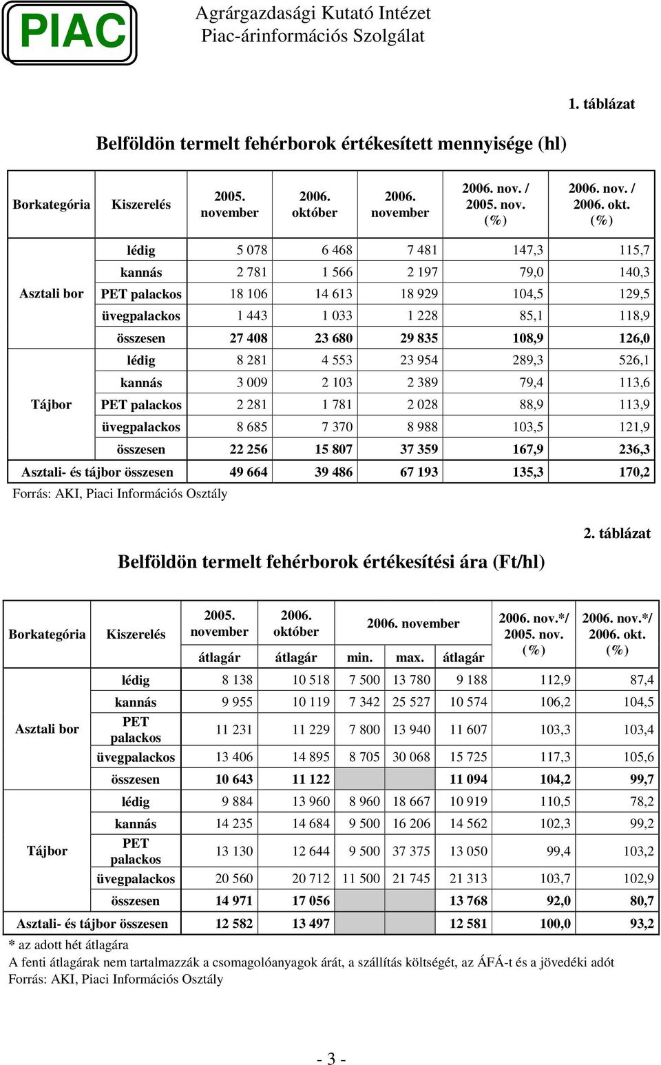 18,9 126, lédig 8 281 4 553 23 954 289,3 526,1 kannás 3 9 2 13 2 389 79,4 113,6 Tájbor PET palackos 2 281 1 781 2 28 88,9 113,9 üvegpalackos 8 685 7 37 8 988 13,5 121,9 összesen 22 256 15 87 37 359