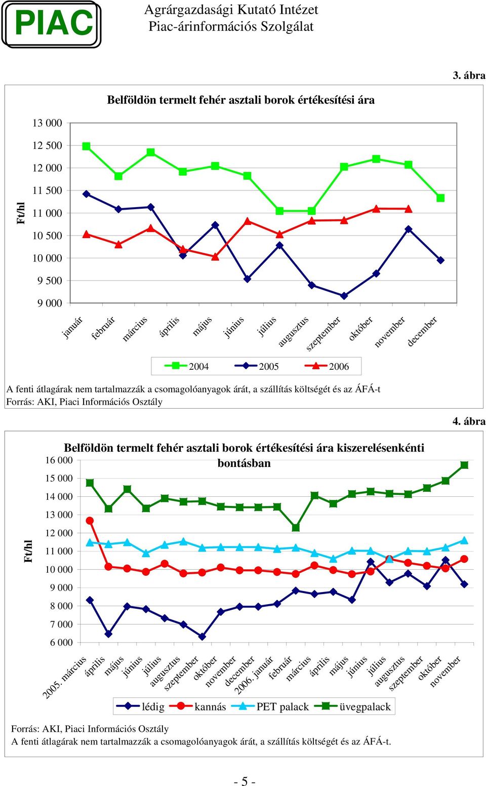 ábra Ft/ Belföldön termelt fehér asztali borok értékesítési ára kiszerelésenkénti 16 bontásban 15 14 13 12 11 9 8 7 6