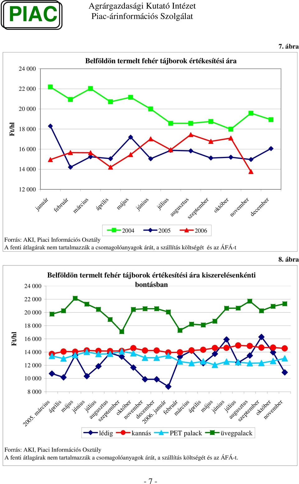 ábra 24 Belföldön termelt fehér tájborok értékesítési ára kiszerelésenkénti bontásban 22 18 Ft/ 16 14 12 8 25.