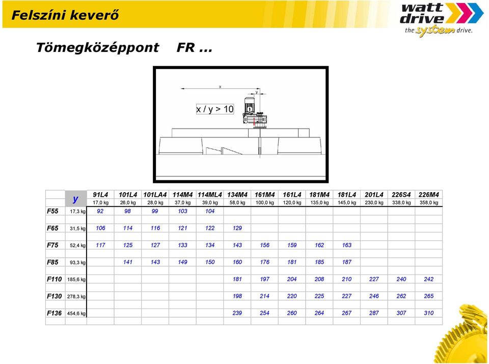 100,0 kg 120,0 kg 135,0 kg 145,0 kg 230,0 kg 338,0 kg 358,0 kg F55 17,3 kg 92 98 99 103 104 F65 31,5 kg 106 114 116 121 122 129 F75