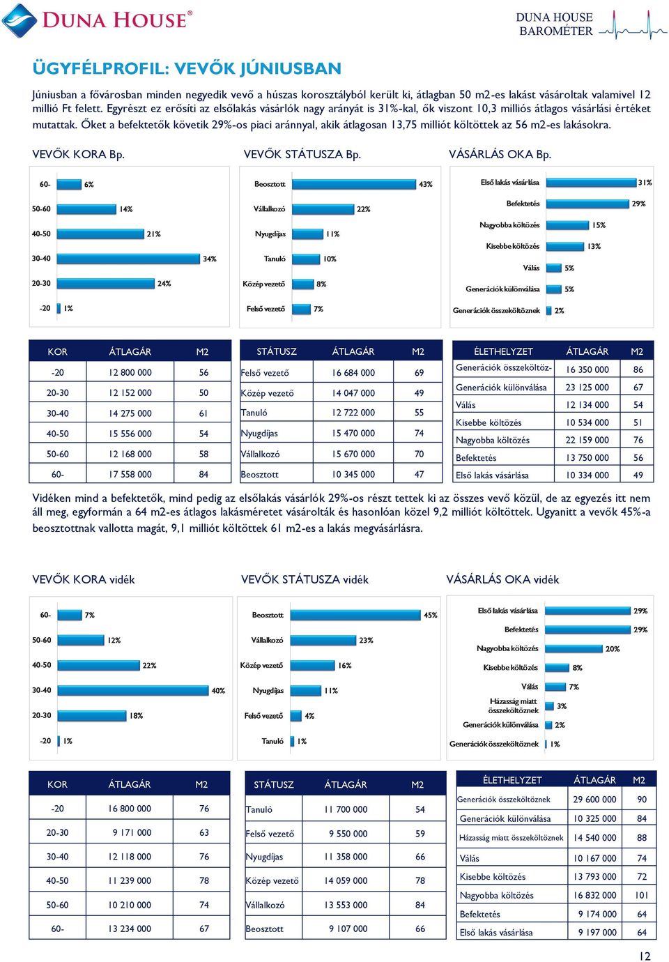 Őket a befektetők követik 29%-os piaci aránnyal, akik átlagosan 13, milliót költöttek az 56 m2-es lakásokra. VEVŐK KORA Bp. VEVŐK STÁTUSZA Bp. VÁSÁRLÁS OKA Bp.