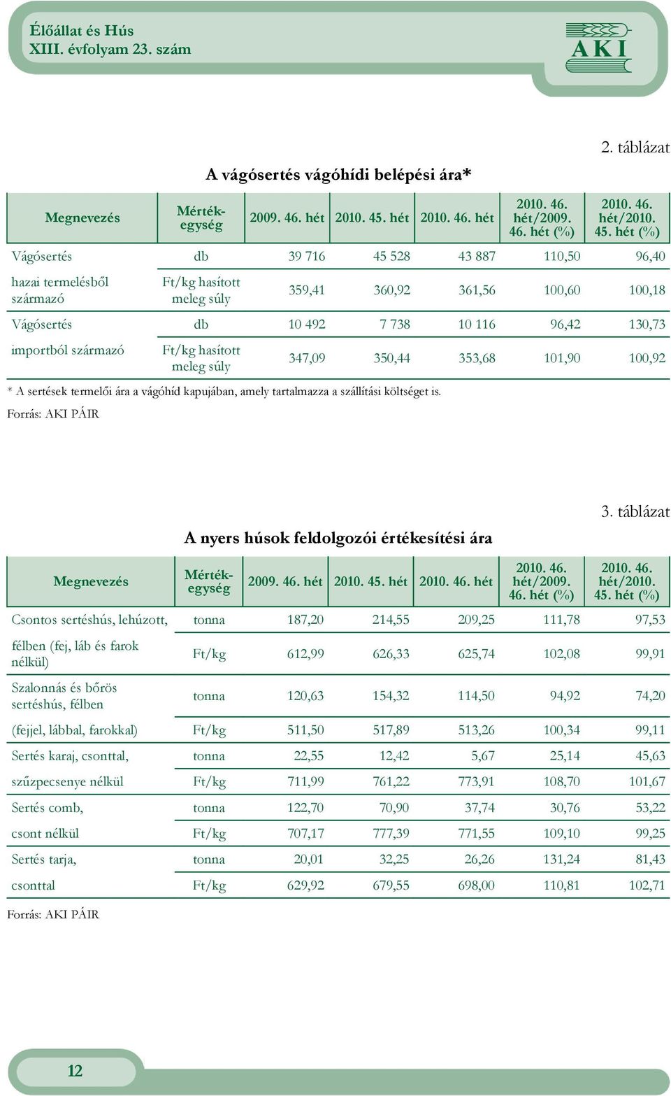 hét (%) Vágósertés db 39 716 45 528 43 887 110,50 96,40 hazai termelésbıl származó 359,41 360,92 361,56 100,60 100,18 Vágósertés db 10 492 7 738 10 116 96,42 130,73 importból származó * A sertések