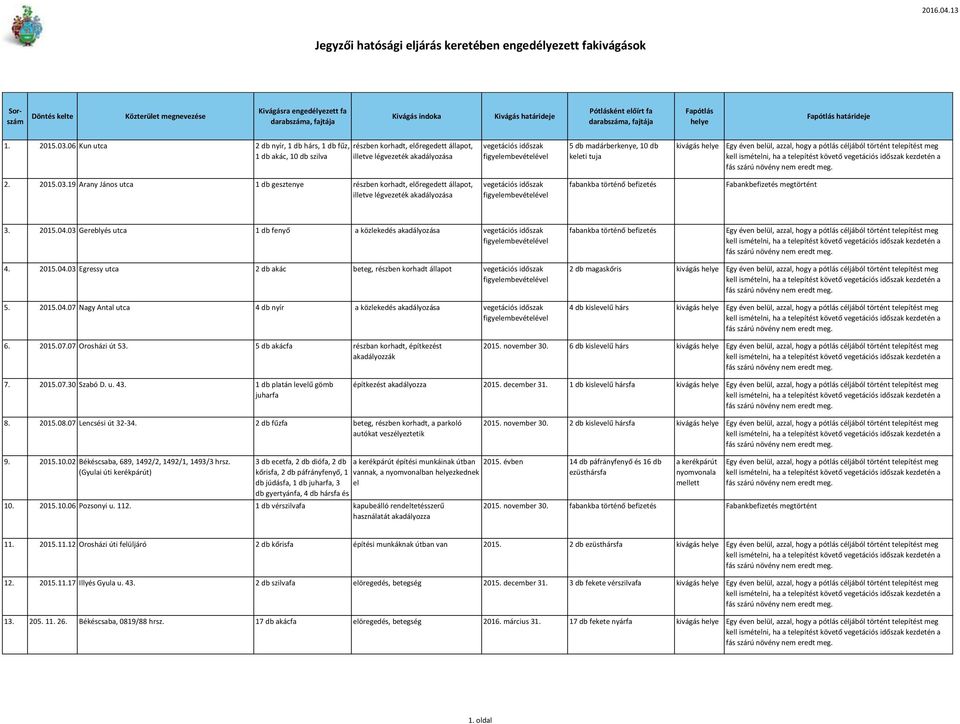kivágás 2. 2015.03.19 Arany János utca 1 db gesztenye részben korhadt, előregedett állapot, illetve légvezeték akadályozása vegetációs időszak fabankba történő befizetés Fabankbefizetés megtörtént 3.