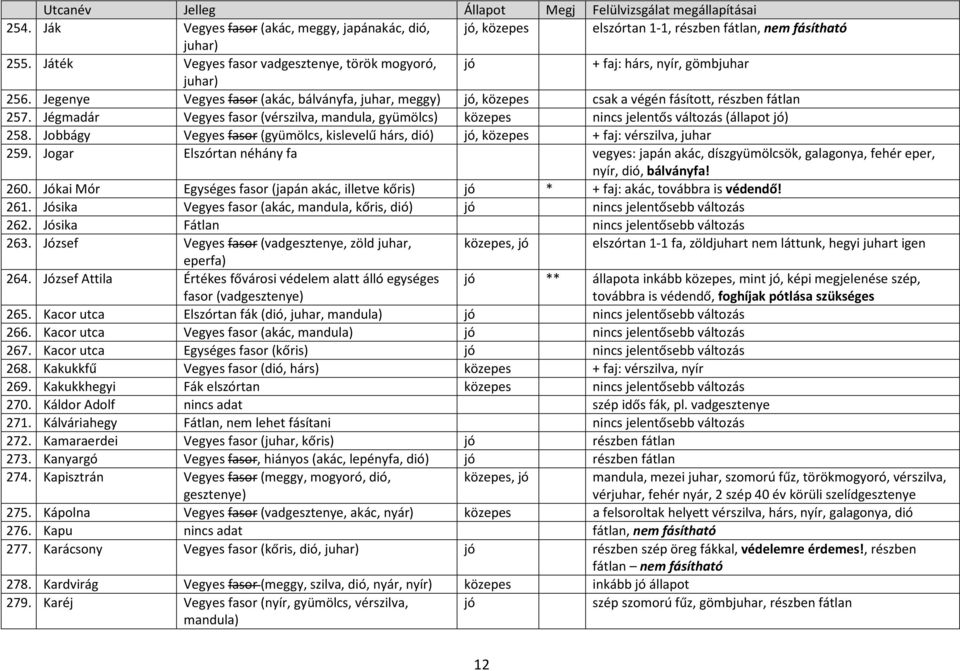 Jégmadár Vegyes fasor (vérszilva, mandula, gyümölcs) közepes nincs jelentős változás (állapot jó) 258. Jobbágy Vegyes fasor (gyümölcs, kislevelű hárs, dió) jó, közepes + faj: vérszilva, juhar 259.