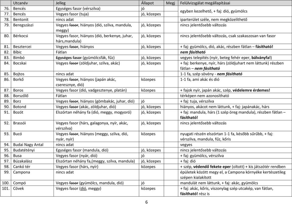 Bérkocsi Vegyes fasor, hiányos (dió, berkenye, juhar, jó, közepes nincs jelentősebb változás, csak szakaszosan van fasor hárs,mandula) 81.