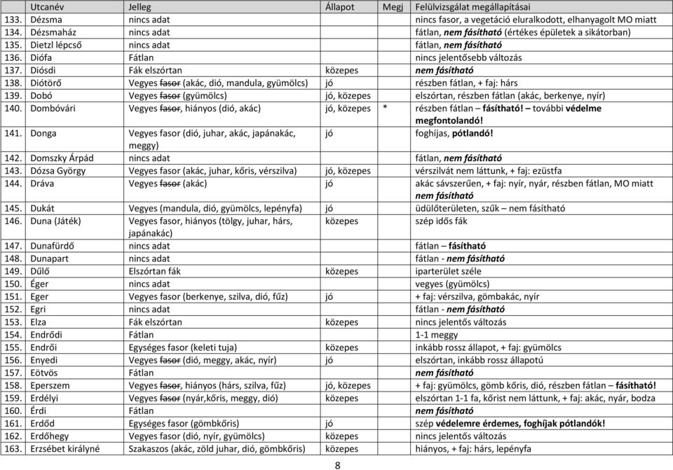 Diótörő Vegyes fasor (akác, dió, mandula, gyümölcs) jó részben fátlan, + faj: hárs 139. Dobó Vegyes fasor (gyümölcs) jó, közepes elszórtan, részben fátlan (akác, berkenye, nyír) 140.