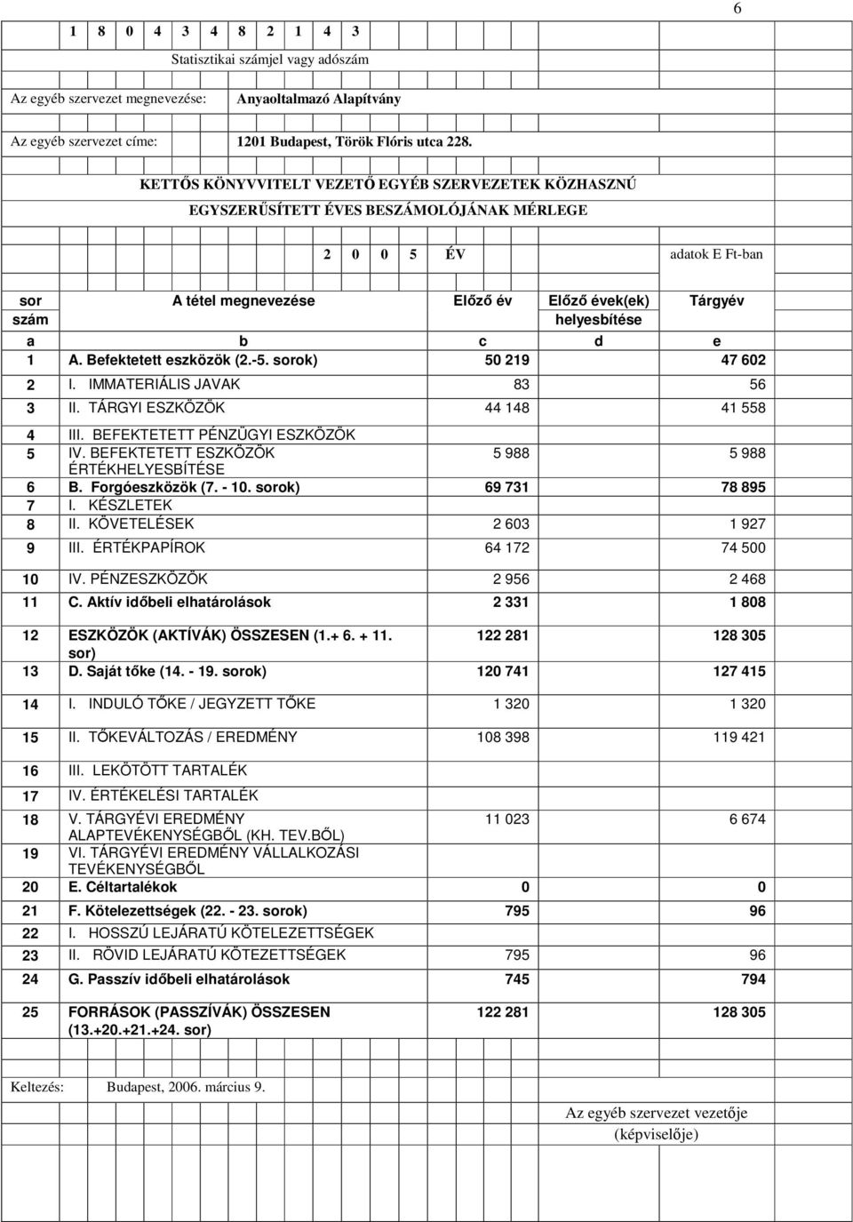 b c d e 1 A. Befektetett eszközök (2.-5. sorok) 50 219 47 602 2 I. IMMATERIÁLIS JAVAK 83 56 3 II. TÁRGYI ESZKÖZÖK 44 148 41 558 4 III. BEFEKTETETT PÉNZÜGYI ESZKÖZÖK 5 IV.