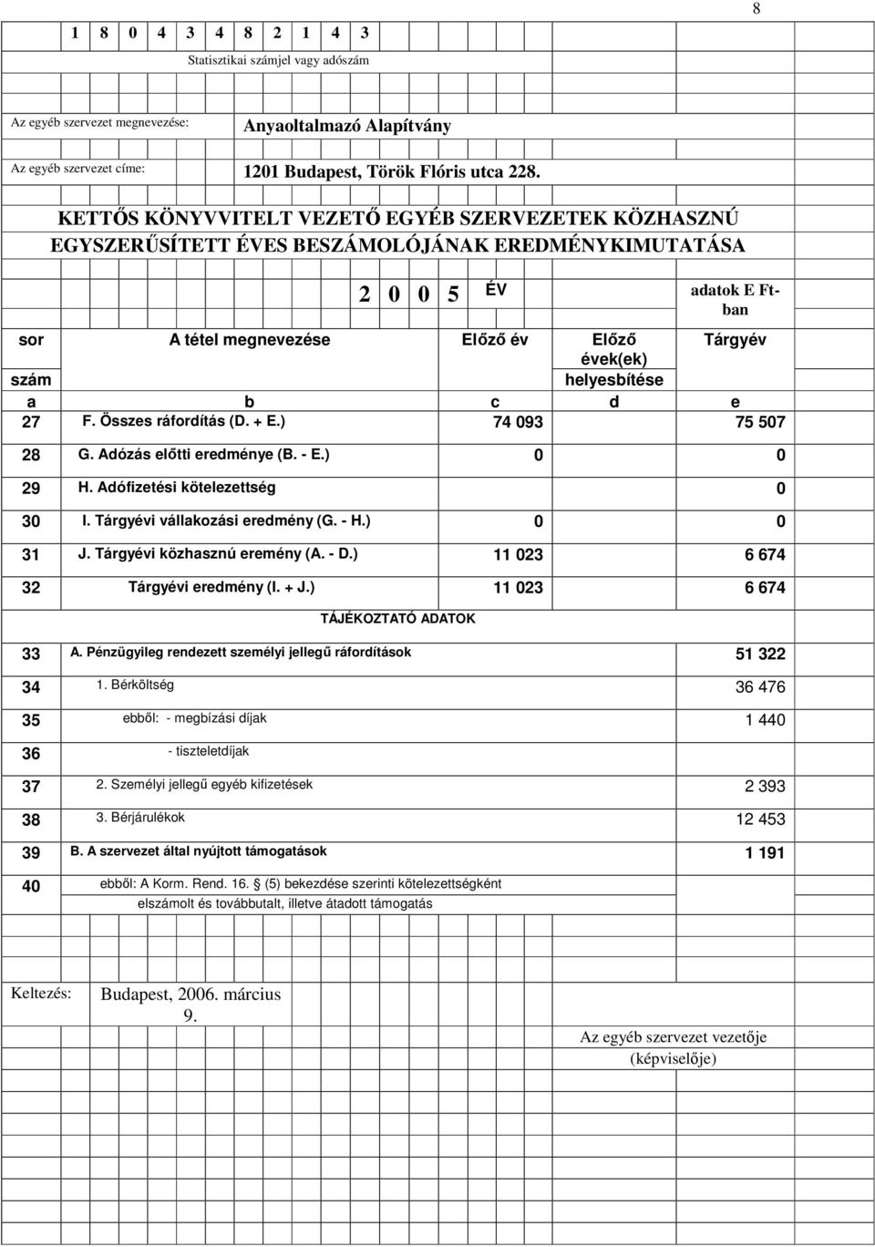 helyesbítése a b c d e 27 F. Összes ráfordítás (D. + E.) 74 093 75 507 28 G. Adózás előtti eredménye (B. - E.) 0 0 29 H. Adófizetési kötelezettség 0 30 I. Tárgyévi vállakozási eredmény (G. - H.