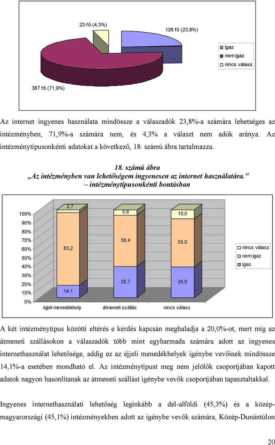 intézménytípusonkénti bontásban 100% 90% 80% 70% 60% 50% 40% 30% 20% 10% 0% 2,7 5,9 58,4 10,0 55,0 83,2 35,7 35,0 14,1 éjjeli menedékhely átmeneti szállás nincs válasz nincs válasz nem igaz igaz A