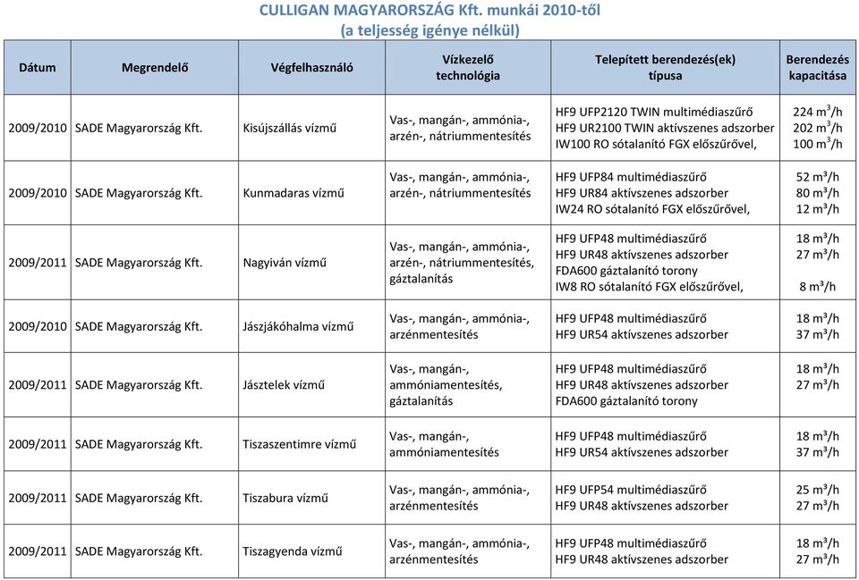 Kisújszállás vízmű ammónia-, arzén-, nátriummentesítés HF9 UFP2120 TWIN multimédiaszűrő HF9 UR2100 TWIN aktívszenes adszorber IW100 RO sótalanító FGX előszűrővel, 224 m 3 /h 202 m 3 /h 100 m 3 /h