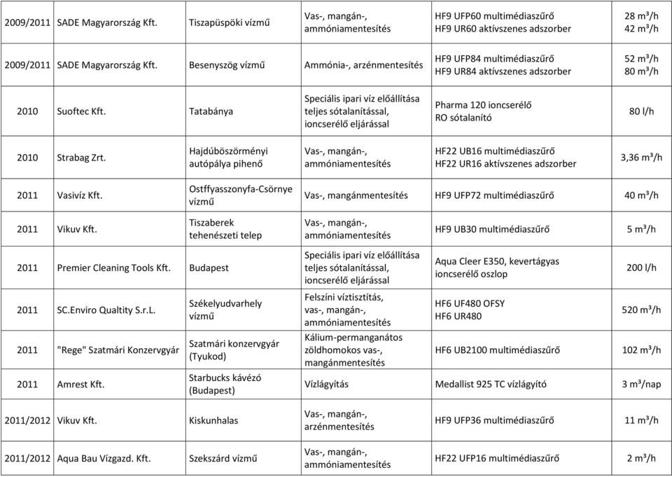 Tatabánya Speciális ipari víz előállítása teljes sótalanítással, ioncserélő eljárással Pharma 120 ioncserélő RO sótalanító 80 l/h 2010 Strabag Zrt.