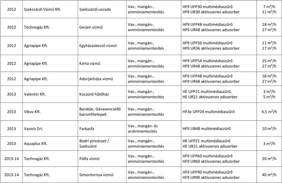 Kocsord hűtőház HE UFP21 multimédiaszűrő, HE UR21 aktívszenes adszorber 3 m³/h 2013 Vikuv Kft. Barabás, Gávavencsellő baromfitelepek HF3e UFP24 multimédiaszűrő 4, 2013 Vasivíz Zrt.