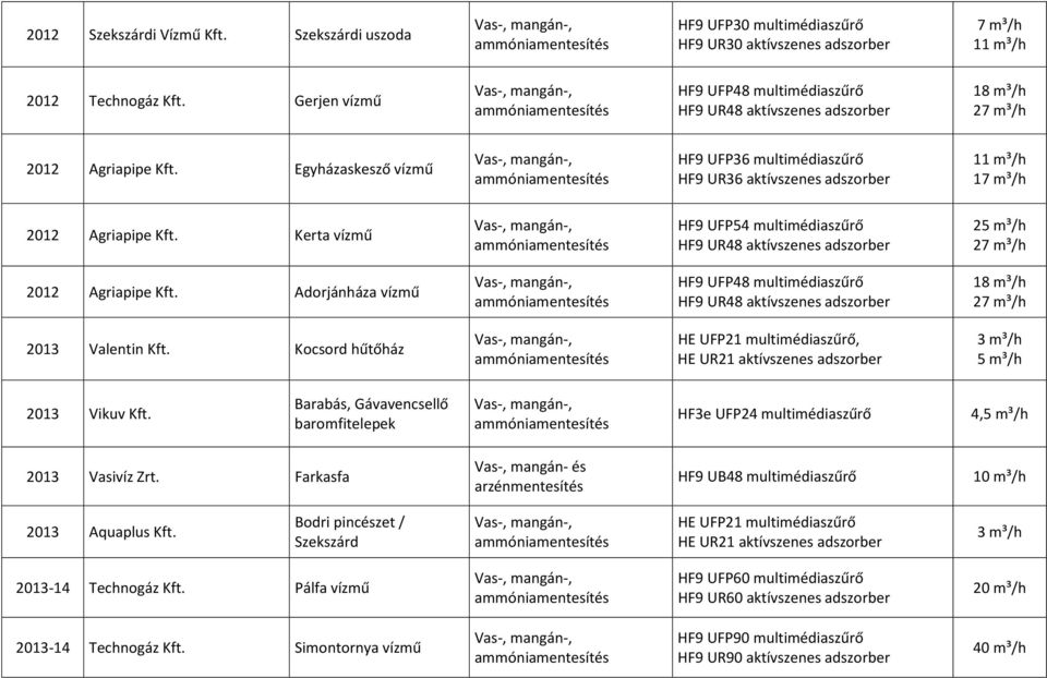 Kocsord hűtőház HE UFP21 multimédiaszűrő, HE UR21 aktívszenes adszorber 3 m³/h 2013 Vikuv Kft. Barabás, Gávavencsellő baromfitelepek HF3e UFP24 multimédiaszűrő 4, 2013 Vasivíz Zrt.