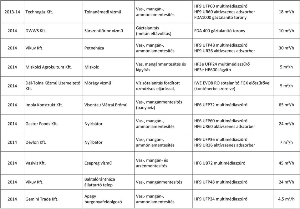 Miskolc Vas, mangánmentesítés és lágyítás HF3e UFP24 multimédiaszűrő HF3e HB600 lágyító 2014 Dél-Tolna Közmű Üzemeltető Kft.