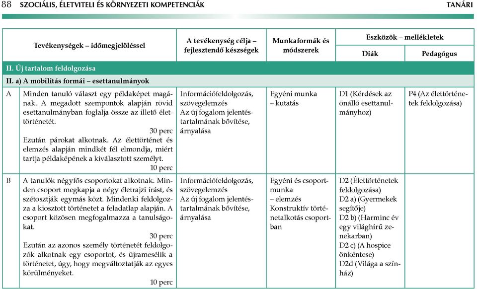 Az élettörténet és elemzés alapján mindkét fél elmondja, miért tartja példaképének a kiválasztott személyt.