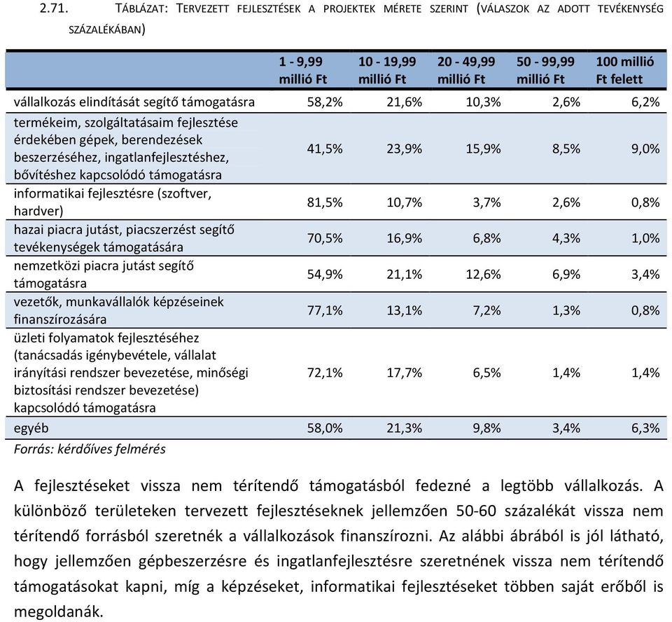 támogatásra informatikai fejlesztésre (szoftver, hardver) 81,5% 10,7% 3,7% 2,6% 0,8% hazai piacra jutást, piacszerzést segítő tevékenységek támogatására 70,5% 16,9% 6,8% 4,3% 1,0% nemzetközi piacra