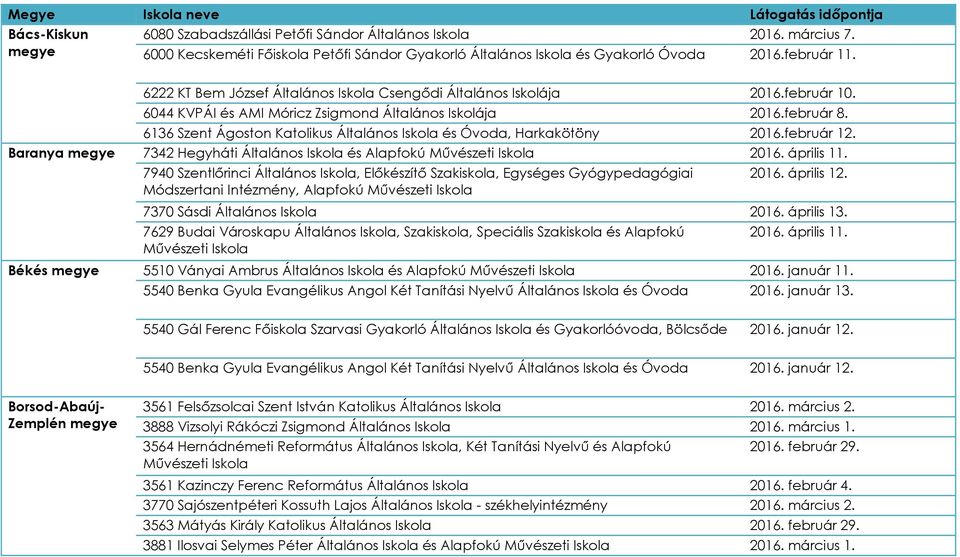 6136 Szent Ágoston Katolikus Általános Iskola és Óvoda, Harkakötöny 2016.február 12. Baranya megye 7342 Hegyháti Általános Iskola és Alapfokú Művészeti Iskola 2016. április 11.