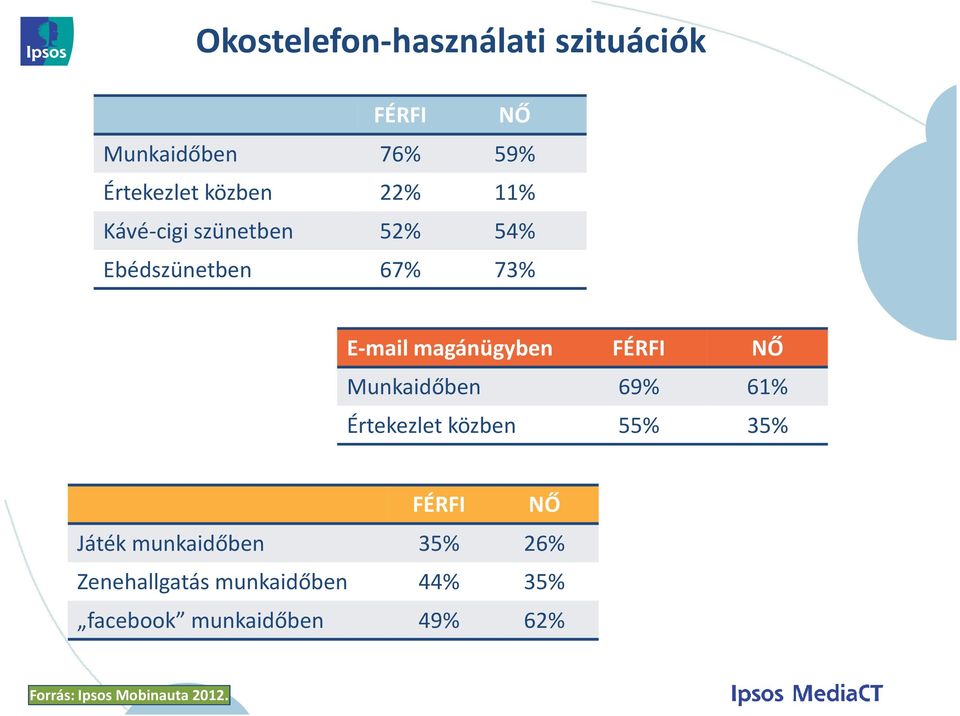 magánügyben FÉRFI NŐ Munkaidőben 69% 61% Értekezlet közben 55% 35% FÉRFI NŐ