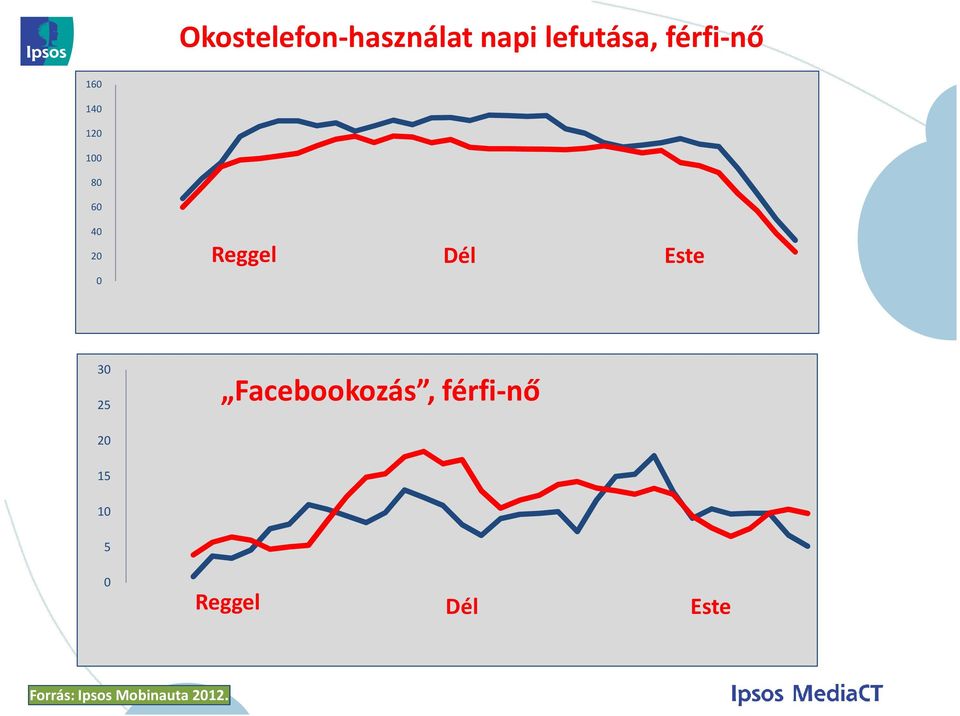 Reggel Dél Este 0 30 25 Facebookozás,