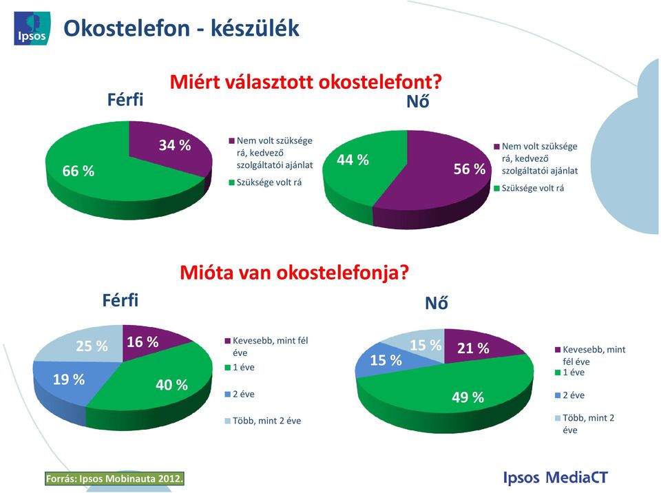 volt szüksége rá, kedvező szolgáltatói ajánlat Szüksége volt rá Férfi Mióta van okostelefonja?