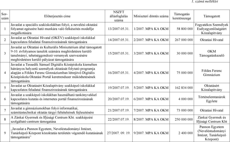 évfolyamos tanulók számára meghirdetésre kerülő tanulmányi, tehetséggondozó versenyek szervezésére meghirdetésre kerülő pályázat Javaslat a Tessedik Sámuel Digitális Középiskola kiemelten hátrányos