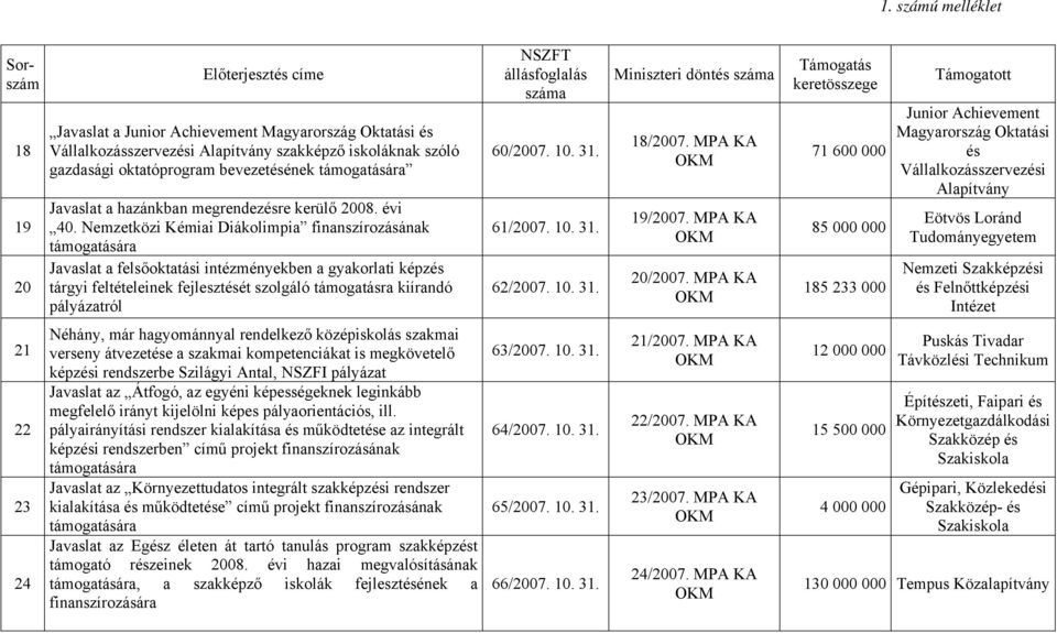 Nemzetközi Kémiai Diákolimpia finanszírozásának Javaslat a felsőoktatási intézményekben a gyakorlati képzés tárgyi feltételeinek fejlesztését szolgáló támogatásra kiírandó pályázatról 60/2007. 10. 31.