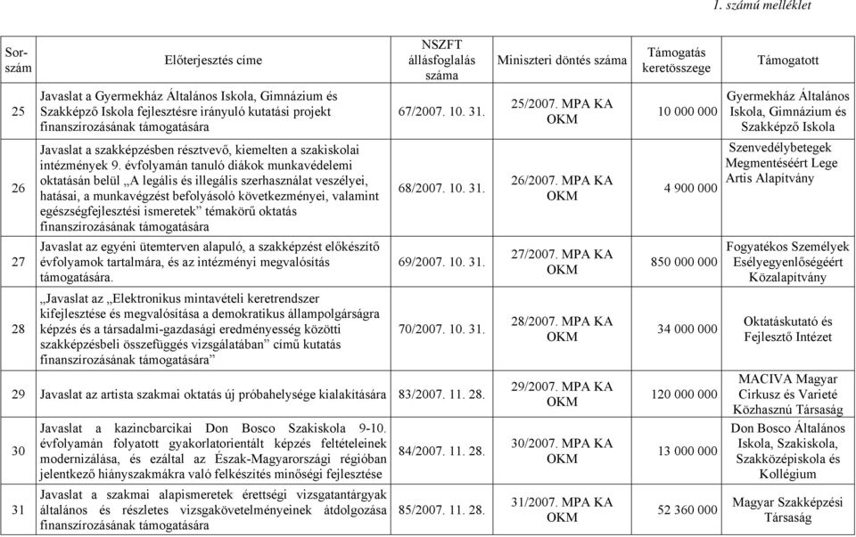 évfolyamán tanuló diákok munkavédelemi oktatásán belül A legális és illegális szerhasználat veszélyei, hatásai, a munkavégzést befolyásoló következményei, valamint egészségfejlesztési ismeretek