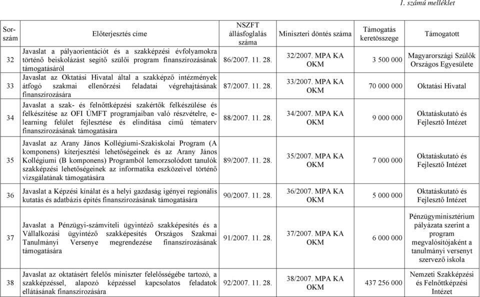 e- learning felület fejlesztése és elindítása című tématerv finanszírozásának 86/2007. 11. 28. 87/2007. 11. 28. 88/2007. 11. 28. Miniszteri döntés 32/2007. MPA KA 33/2007. MPA KA 34/2007.